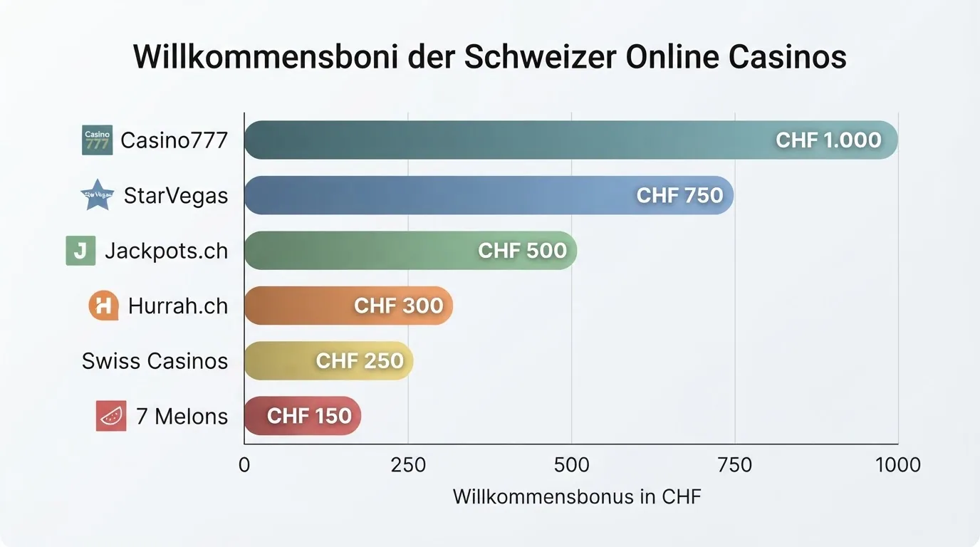 Balkendiagramm mit den sechs dokumentierten Willkommensboni der lizenzierten Casinos in CHF