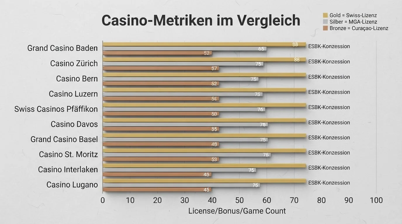 Übersichtstabelle mit Casino-Namen, Jeton-Akzeptanz-Spalte, Bonusspalte und Lizenzeinträgen