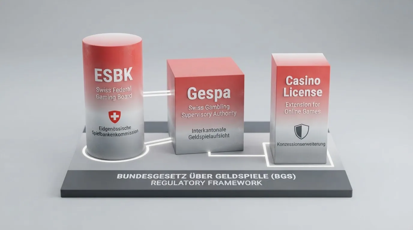 Schematische Darstellung des Schweizer Geldspielgesetzes mit ESBK, Gespa und Konzessionserweiterung