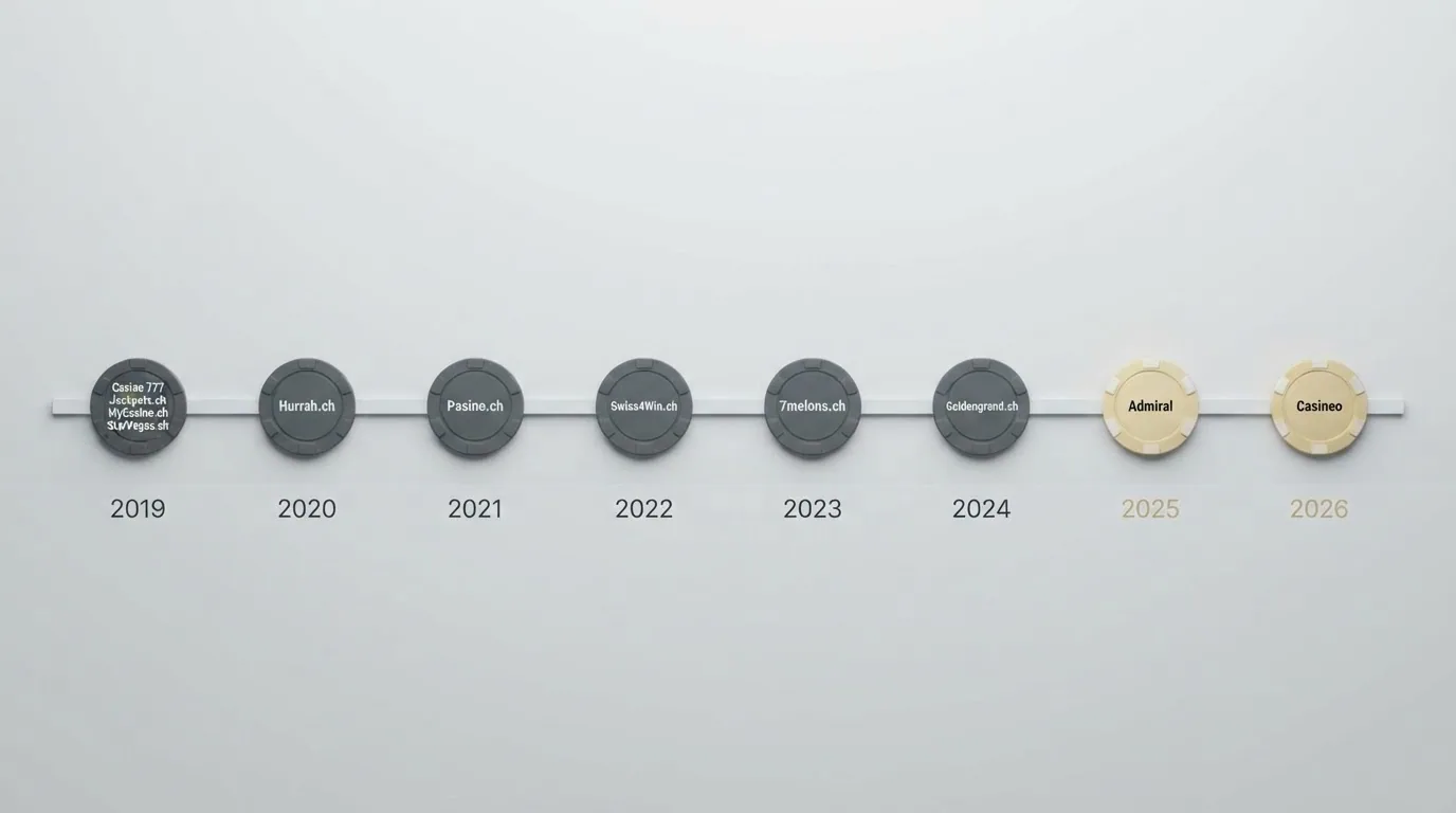 Zeitleiste der Schweizer Online Casino-Starts von 2019 bis 2026 mit hervorgehobenen Markern für Admiral (2025) und Casineo (2026)