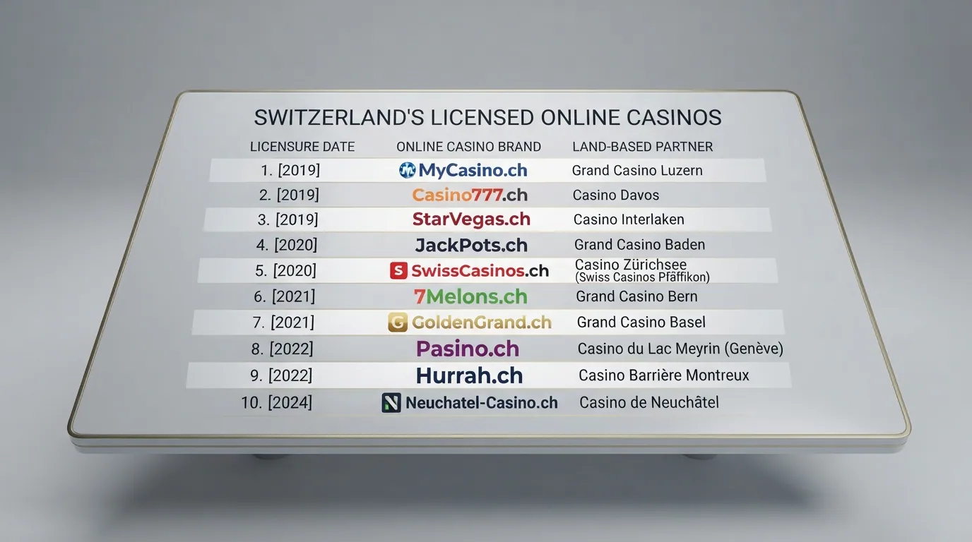 Übersichtstabelle mit Logos der zehn lizenzierten Schweizer Online-Casinos und ihren Land-Casino-Pendants