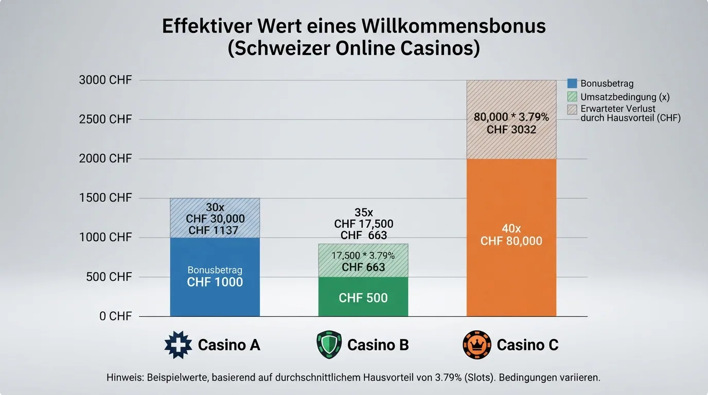 Bonus-Vergleichsgrafik mit Willkommensbonus-Betrag, Umsatzbedingung und effektivem Wert für drei Beispiel-Casinos